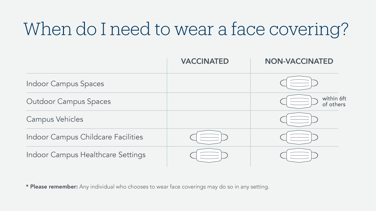 When do I need to wear a face covering? If you are unvaccinated, in all situations. If you are vaccinated, only when in a childcare facility or a healthcare facility.